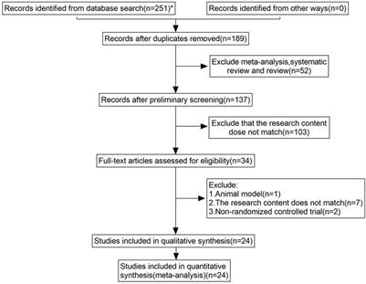 Systematic review of Buzhong Yiqi method in alleviating cancer-related fatigue: a meta-analysis and exploratory network pharmacology approach